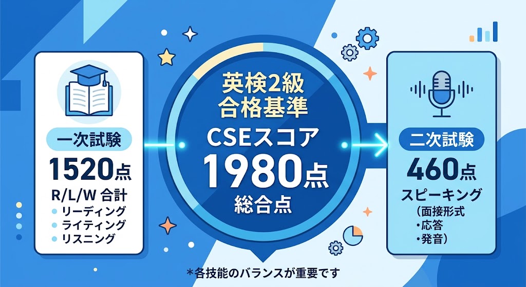 英検2級 合格基準 CSEスコア1980点