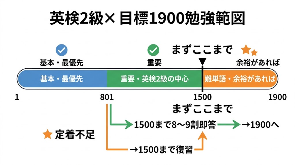 英検2級×ターゲット1900 学習範囲