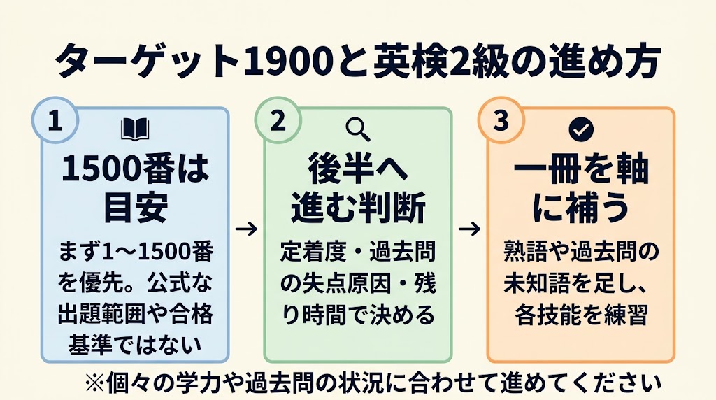 英検2級対策でターゲット1900を使うときの考え方を、1枚で伝える図解