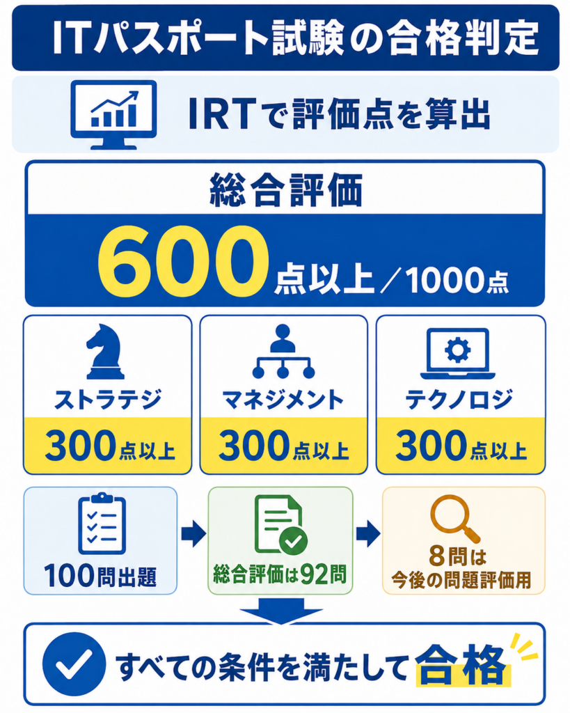 ITパスポート試験の合格判定