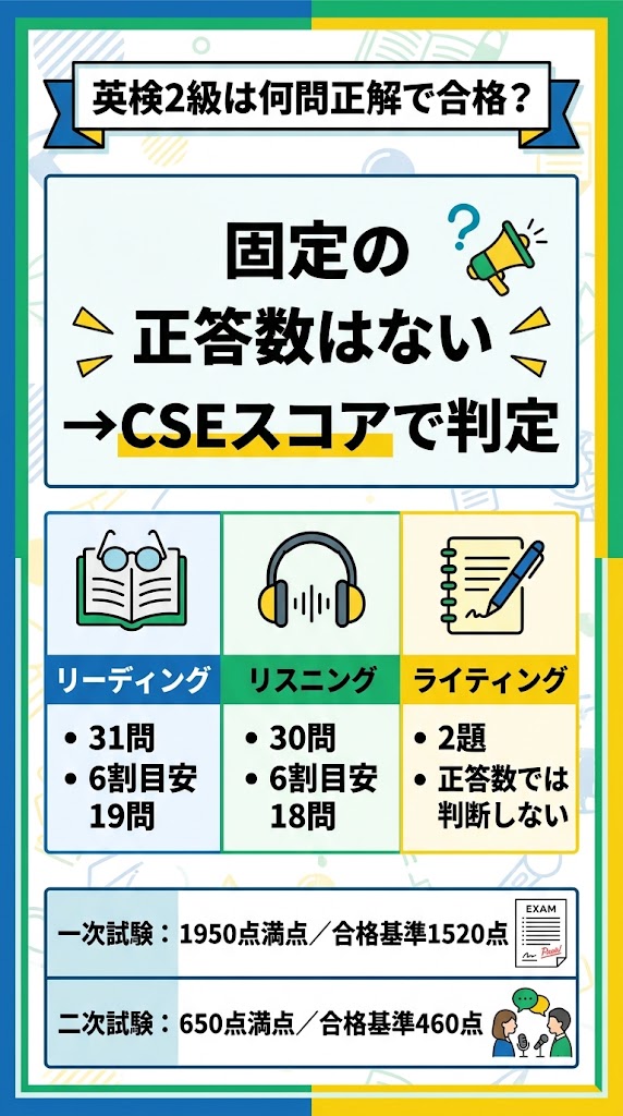 英検2級の合格基準を1枚で説明する縦長インフォグラフィック