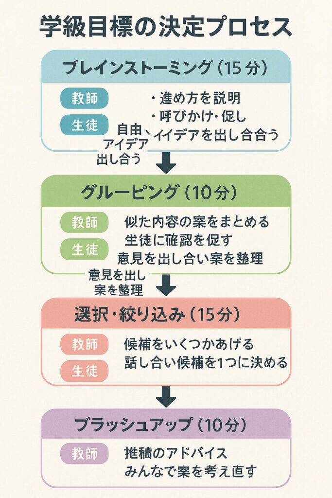学級目標の決定プロセスを示すフローチャート