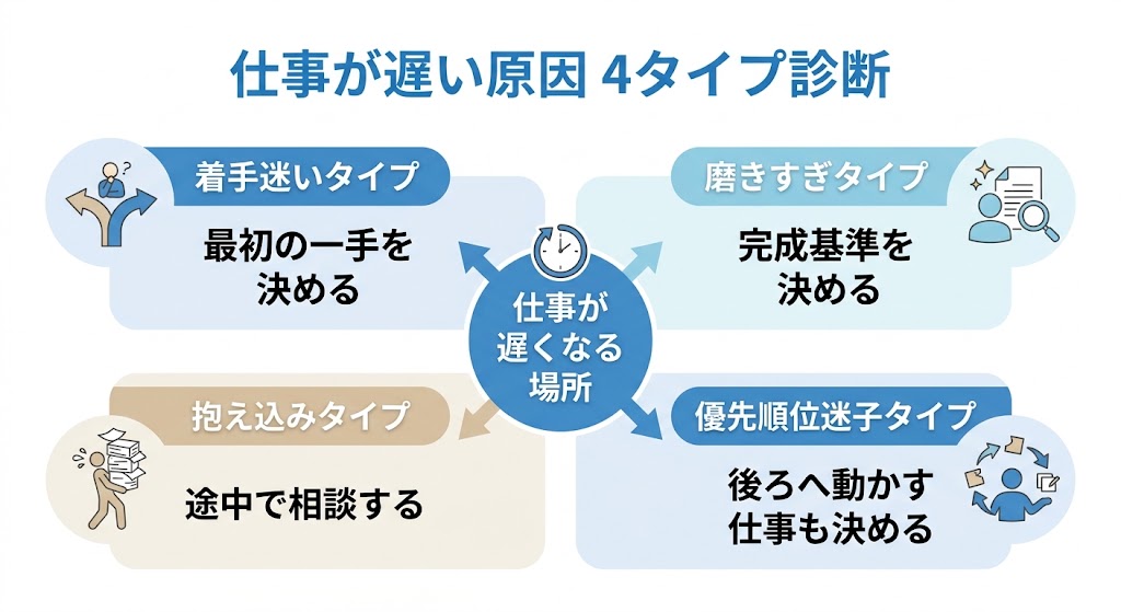 「真面目だけど仕事が遅い人の4タイプ」を一枚で理解できる日本語インフォグラフィック
