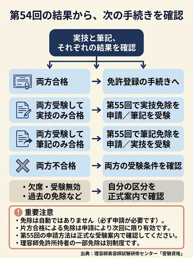 第54回の結果から、次の手続きを確認
