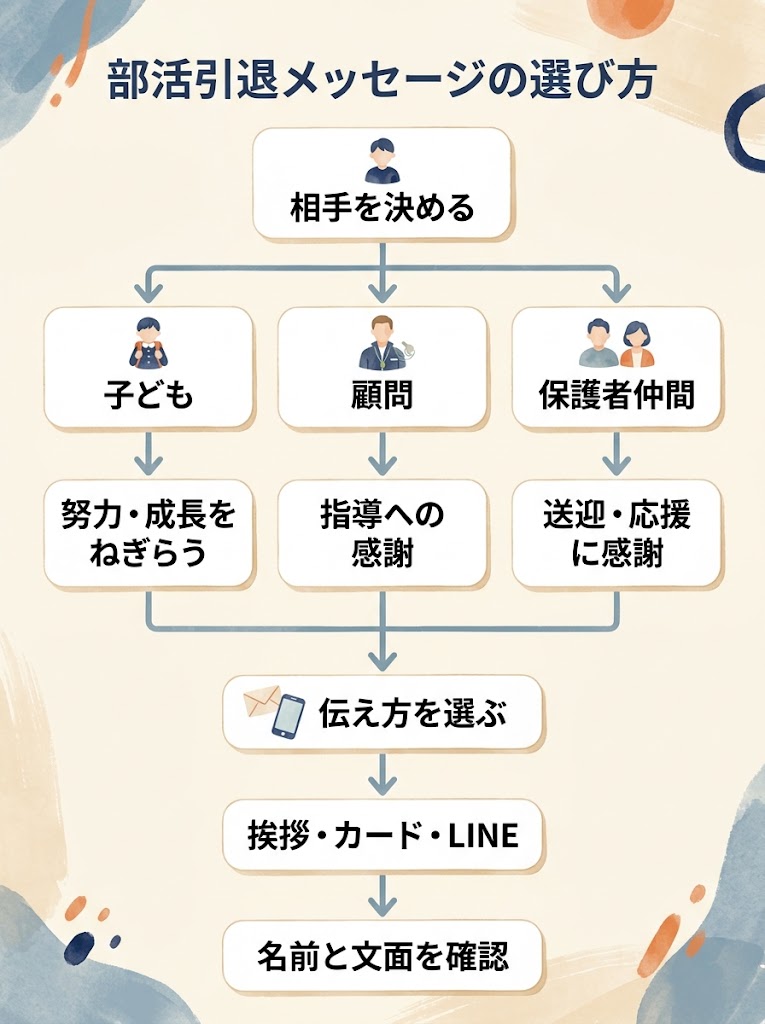 「部活引退メッセージの選び方」を配置し、その下に「相手を決める」のノードを置く