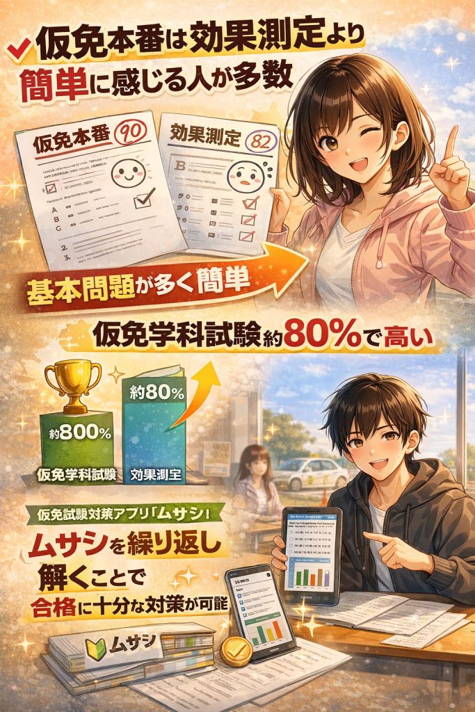 実際の受験者の声や警察庁の統計データをもとに、仮免学科試験と効果測定の難易度の違い