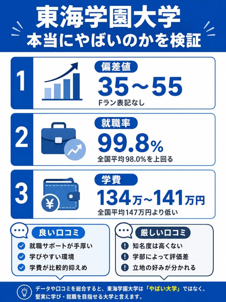 東海学園大学をデータで検証