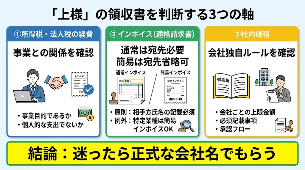 「上様の領収書を判断する3つの軸」を示す横長の日本語インフォグラフィック