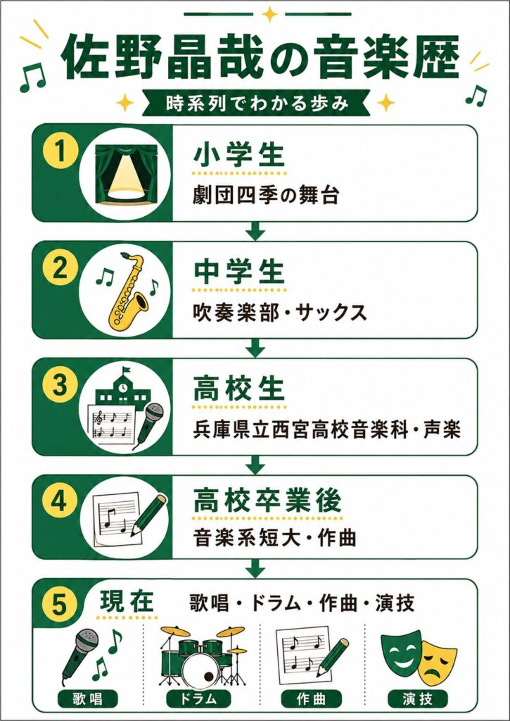 佐野晶哉の音楽歴タイムライン