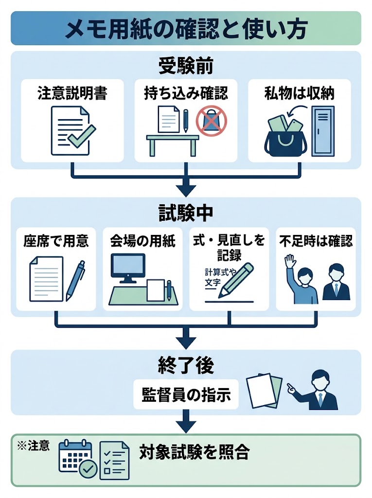 ITパスポート受験者がメモ用紙について判断し行動する流れを俯瞰できる、縦長のフローチャート型インフォグラフィック
