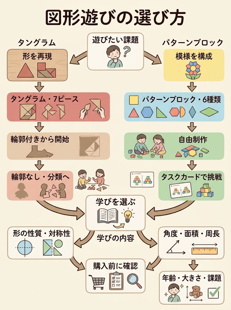 図形遊びの選び方