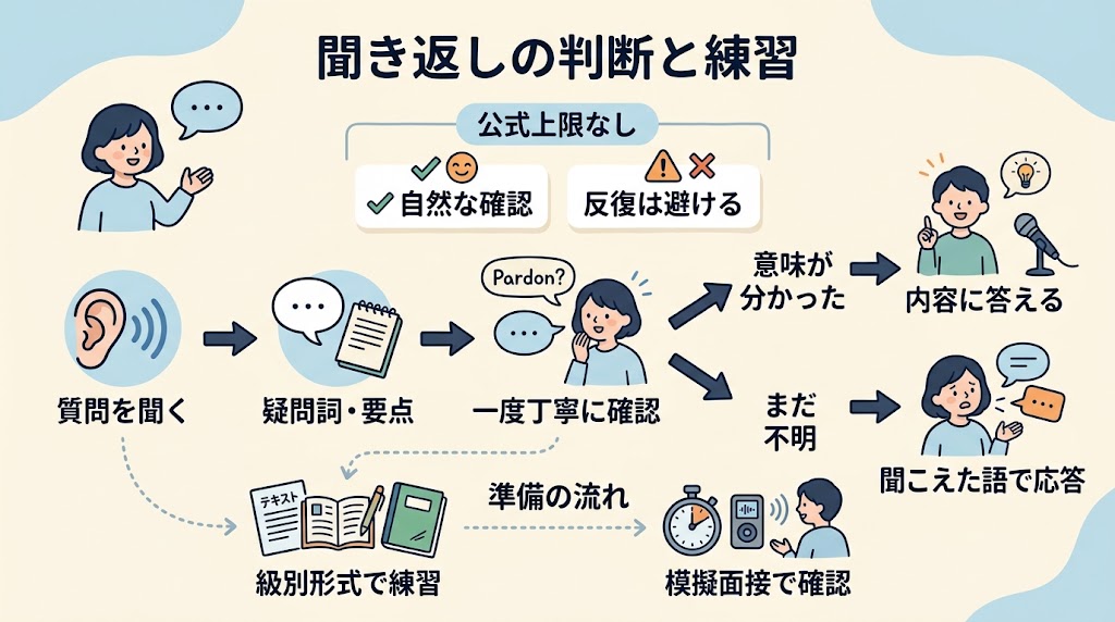 英検面接で聞き返すときの判断から練習までを俯瞰できる、横長の流れ図