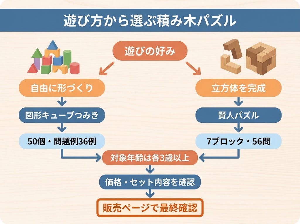 遊び方から選ぶ積み木パズル